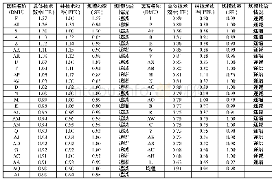 表1基于超效率模型的山东省50家三级综合医院效率分析