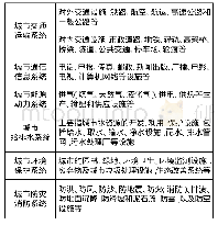 《表1 城市工程性基础设施(2)》