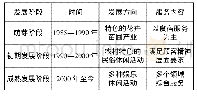 表1 成都市“农家乐”发展方向与内容转变过程