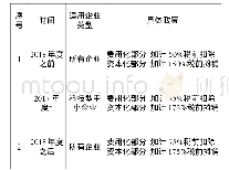 表1 研发费用加计扣除政策变化