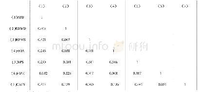 表3 主要变量的相关系数检验