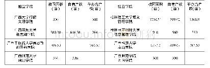 表3 2018年广西独立学院校园面积情况