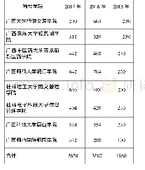 《表5 2015—2017年广西独立学院财政专项拨款情况》