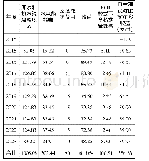 表1 W高校公寓热水洗浴系统自主建设和BOT模式收益分析对比