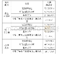 《表1 调查对象对急救基本概念的掌握情况》