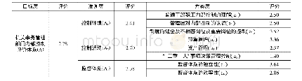 表2 行政事业单位内部控制体系评价成绩统计数据