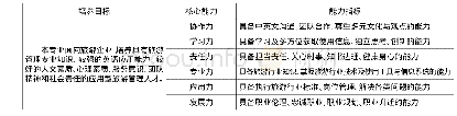 《表1 课程体系构建思路：基于OBE的旅游管理专业应用型人才培养课程体系设计》