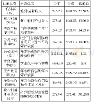 表1 格力电器股份有限公司基本财务比率（2019年）