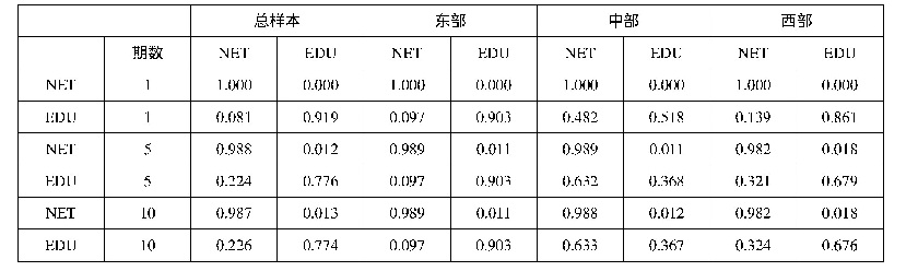 表3 方差分解结果：高等教育供给与互联网普及——基于PVAR模型的经验证据