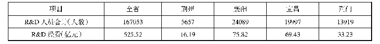 表1 湖北及部分地级市企业研发（R&D）数据