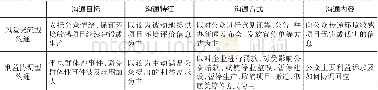 《表3 两种风险沟通方式的差异》