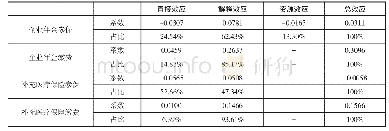 《表1 社会保险影响补充保险的效应分解》