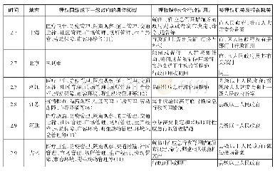 表1 2020年新冠肺炎疫情期间部分省级人大常委会《决定》授权的政府行为