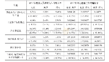 表1 2017年京津冀制造业部分行业就业人员占比与分工状况