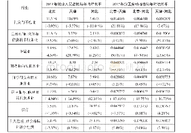 表年京津冀第三产业部分行业就业人员占比与分工状况