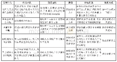 表1 现有兜底性质的照护保障制度