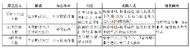 表2 兜底性长期照护保障制度的梯次制度内容构想