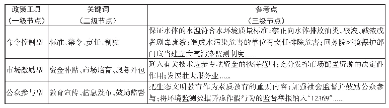 表1 政策工具内容分析编码范例表