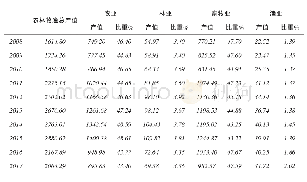 表1 2008-2017吉林省农林牧渔产值及比重（亿元）
