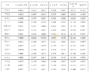 表3 北京市社会治理评价体系一级指标得分指数