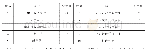 表2 政府职能转变研究的发文期刊分布