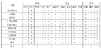 表2 江苏省各地已经或拟启动的立法项目（截止2019年11月01日）