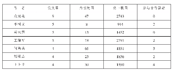 表1 文献量排前三位的学者发文统计