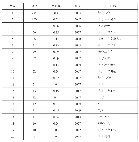表2 排序前20位的频次、中心性、年份及其关键词统计
