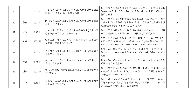 表1 部分地区“检察公益诉讼范围”规范规定整理表