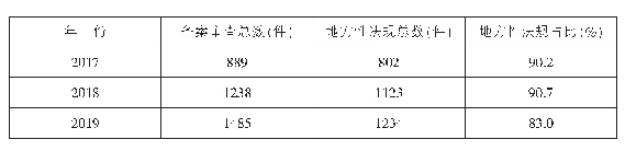 表1 全国人大常委会法工委备案审查年度工作报告地方性法规数量（2017-2019)