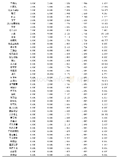 表2:川西藏区旅游景区中心性测算结果Tab.2:The Centrality and Centralization Indicators of Tibetan area in west Sichuan scenic spots