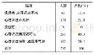 表8:援藏教师在援藏过程中心理适应情况调查