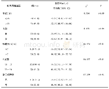 表3 肾透明细胞癌患者总生存时间的单因素分析