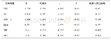 《表3 ADP%与代谢综合征组分的多元线性回归分析》