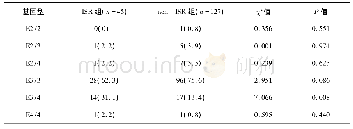 表2 ISR组与non-ISR组APOE基因型频率比较[例(%)]