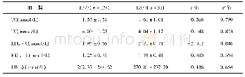 表3 E3/4与E3/3基因型血脂谱比较(x珋±s)