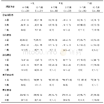 表1 3组嵌体冠的临床指标评价结果[牙数(%)]