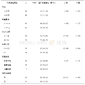 表2 CTHRC1表达与卵巢癌患者临床病理特征的关系(n=86)