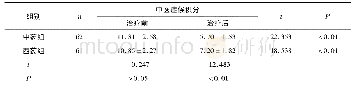 表1 2组治疗前后中医症候积分比较(±s，分)