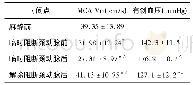 表1 术中患者MCA Vm及有创血压变化(n=32,±s)