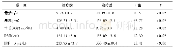 表1 单用rh GH治疗组患儿治疗1年后各项生长参数指标比较(n=20,±s)