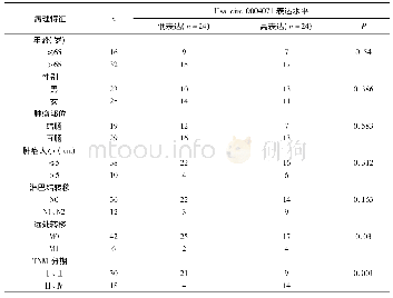 表2 Hsa＿circ＿0004071的表达水平与临床病理相关性分析