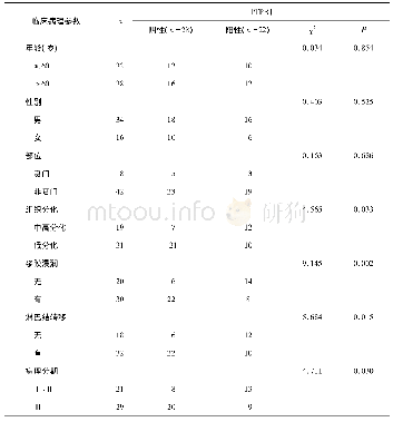 表2 PTPRJ表达与胃癌临床病理特征的关系(例)