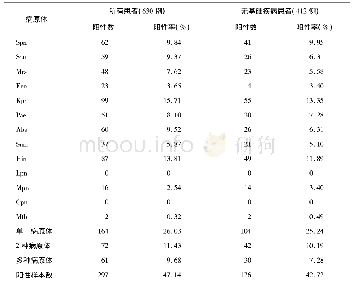 表1 LAMP法检出病原体分布情况