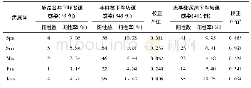 表2 肺癌合并下呼吸道感染患者与非肿瘤下呼吸道感染患者病原体阳性率比较