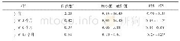 《表3 患者术前及术后CSD容积及比较结果(cm3)》