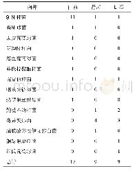 表1 培养结果的菌种分布(例次)