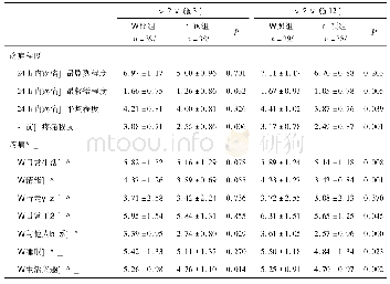 表1 2组患者疼痛状况比较(±s，分)