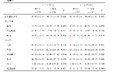 表3 2组患者生活质量比较(±s，分)