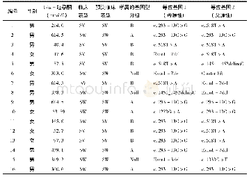 表1 患儿的基因型及临床表型